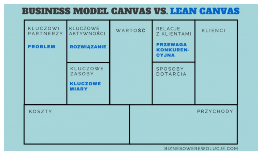 biznesplan lean canvas